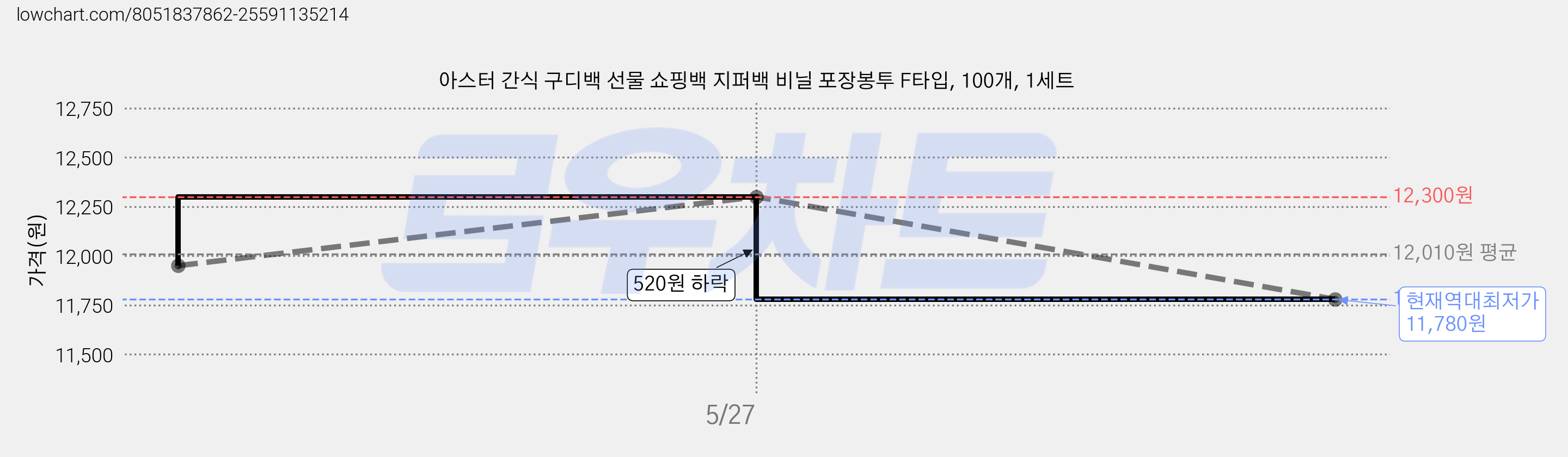 아스터 간식 구디백 선물 쇼핑백 지퍼백 비닐 포장봉투 F타입, 100개, 1세트 가격 변동 차트, 현재가 11,780원, 역대최저가