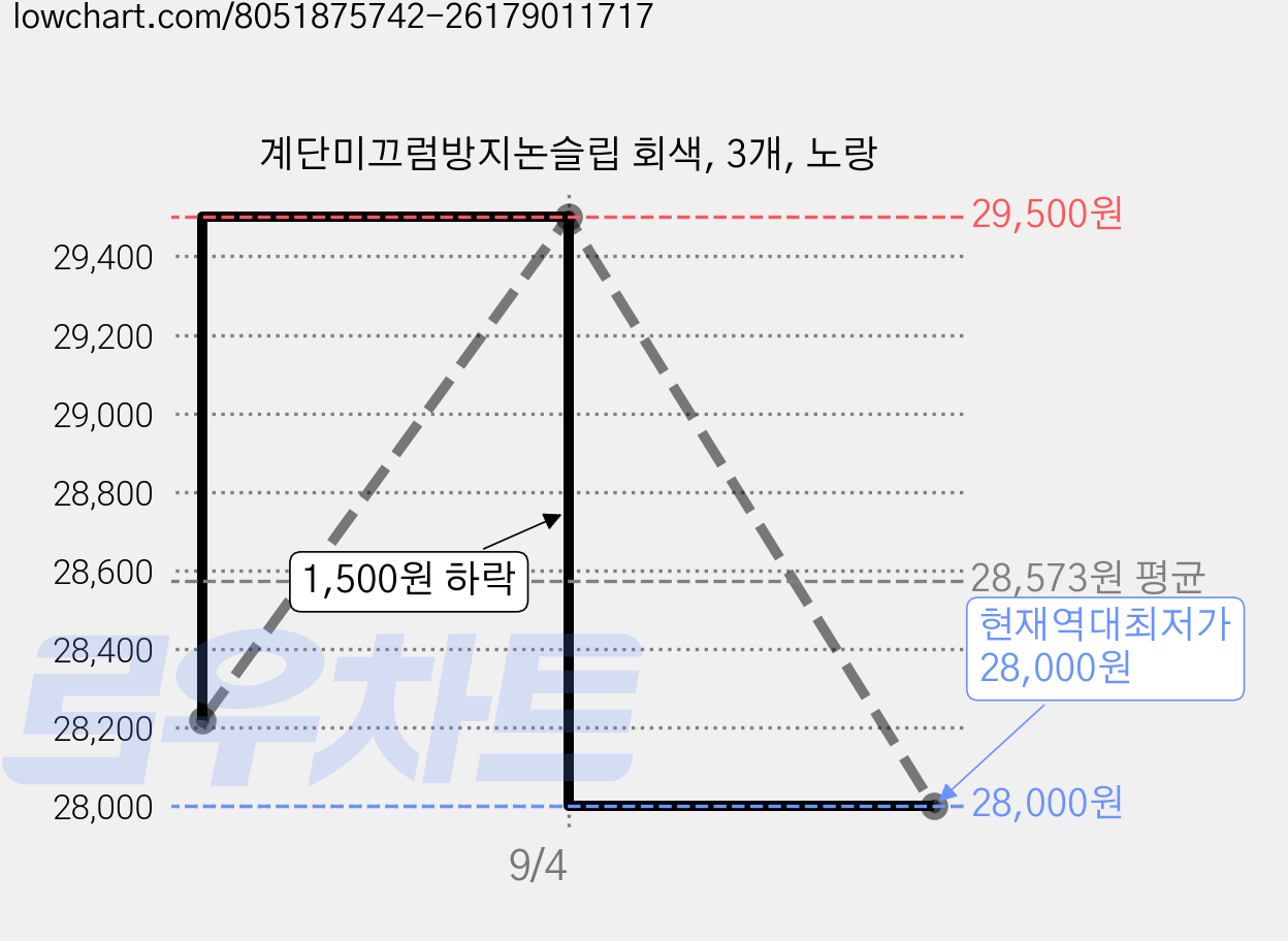 계단미끄럼방지논슬립 회색, 3개, 노랑 가격 변동 차트, 현재가 28,000원, 역대최저가