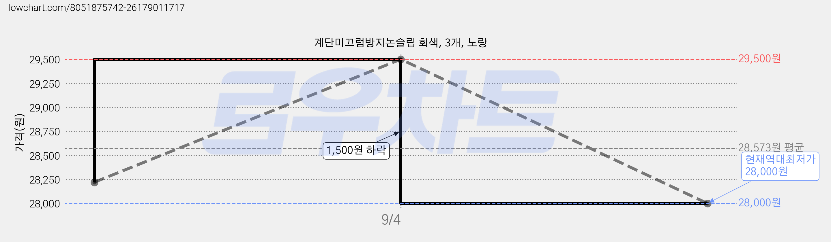 계단미끄럼방지논슬립 회색, 3개, 노랑 가격 변동 차트, 현재가 28,000원, 역대최저가
