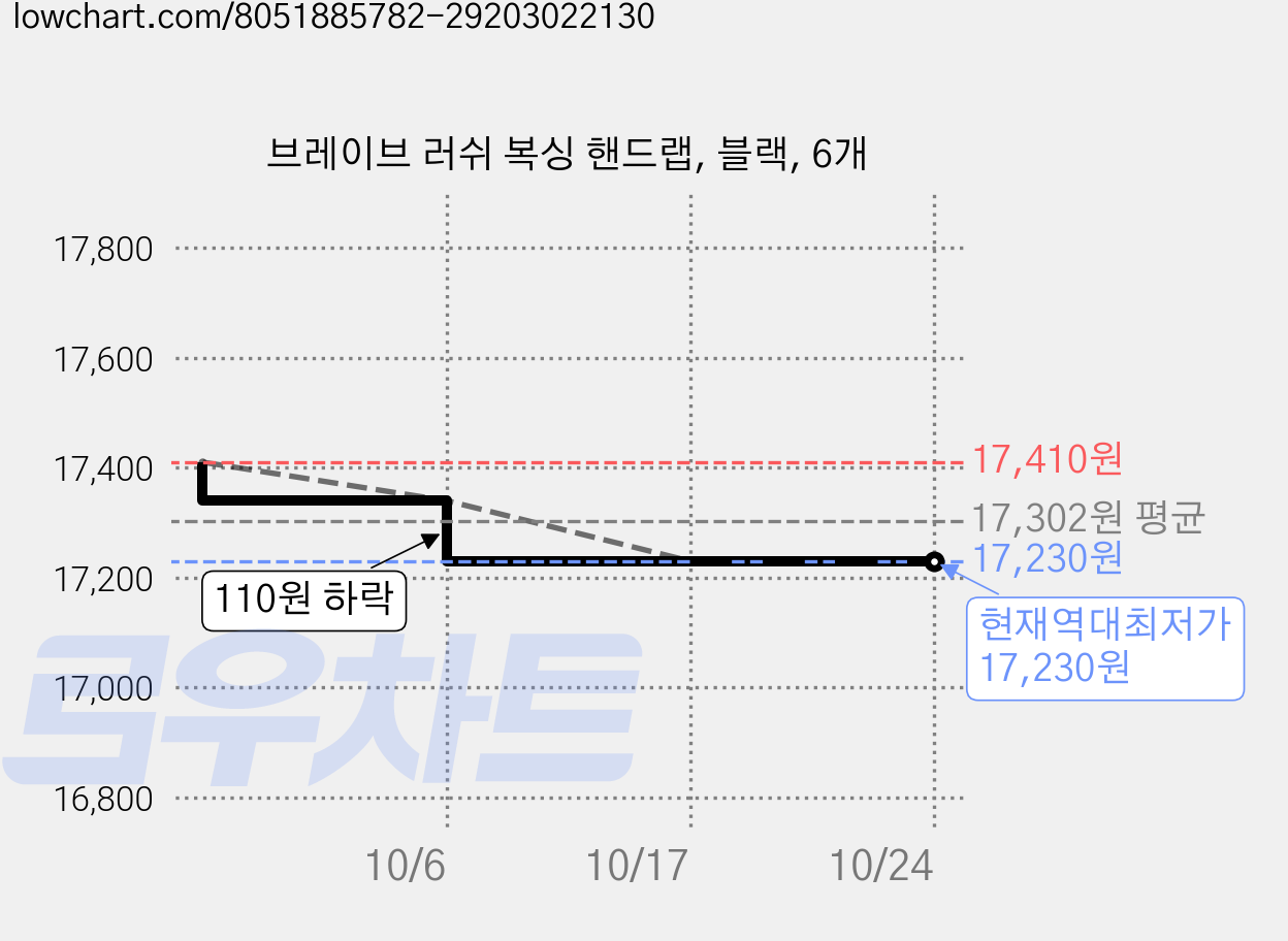 브레이브 러쉬 복싱 핸드랩, 블랙, 6개 가격 변동 차트, 현재가 17,230원, 역대최저가