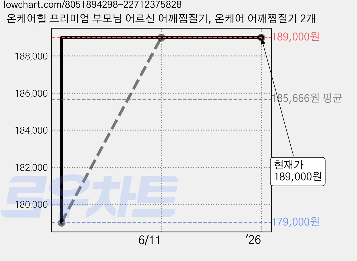 온케어힐 프리미엄 부모님 어르신 어깨찜질기, 온케어 어깨찜질기 2개 가격 변동 차트, 현재가 189,000원, 역대최저가