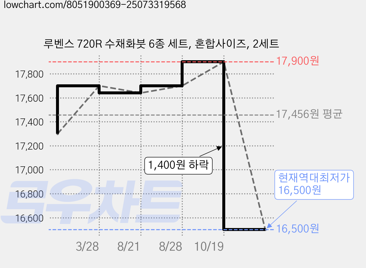 루벤스 720R 수채화붓 6종 세트, 혼합사이즈, 2세트 가격 변동 차트, 현재가 16,500원, 역대최저가