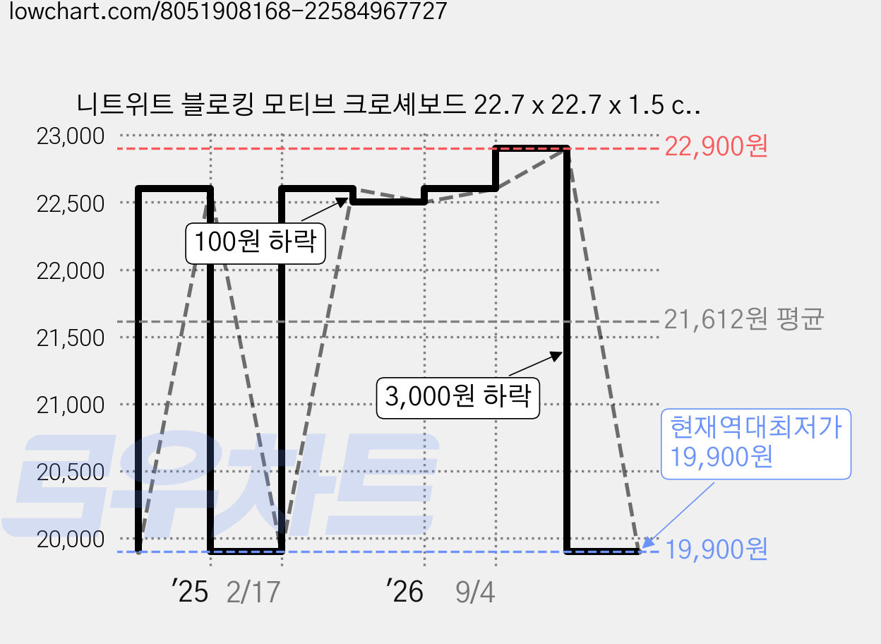니트위트 블로킹 모티브 크로셰보드 22.7 x 22.7 x 1.5 cm, 우드, 1개 가격 변동 차트, 현재가 19,900원, 역대최저가