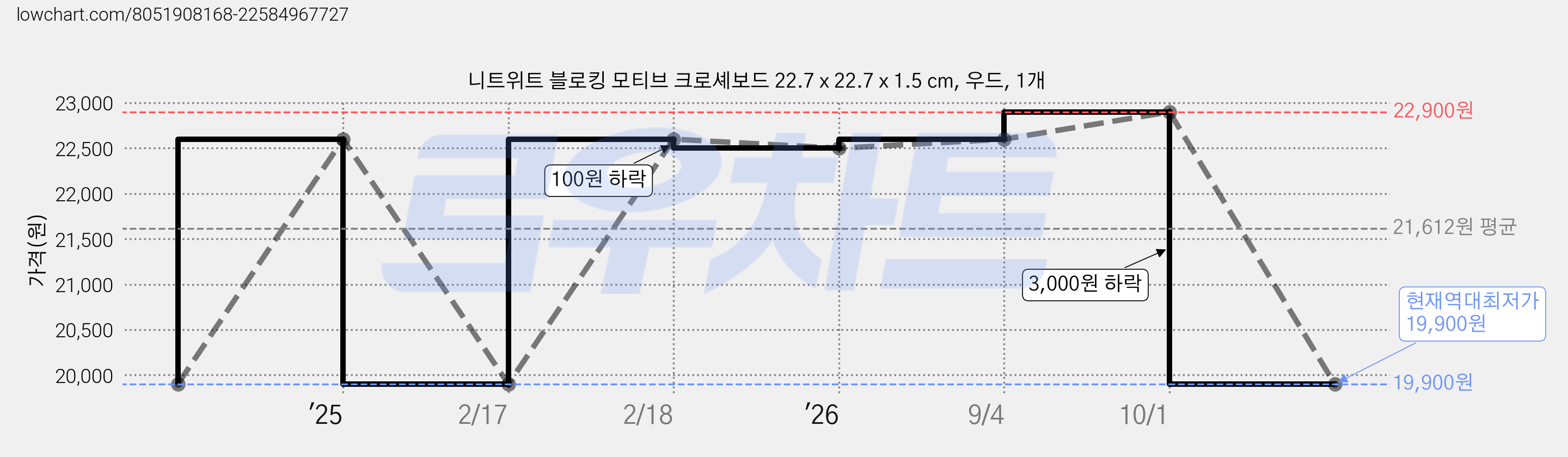 니트위트 블로킹 모티브 크로셰보드 22.7 x 22.7 x 1.5 cm, 우드, 1개 가격 변동 차트, 현재가 19,900원, 역대최저가