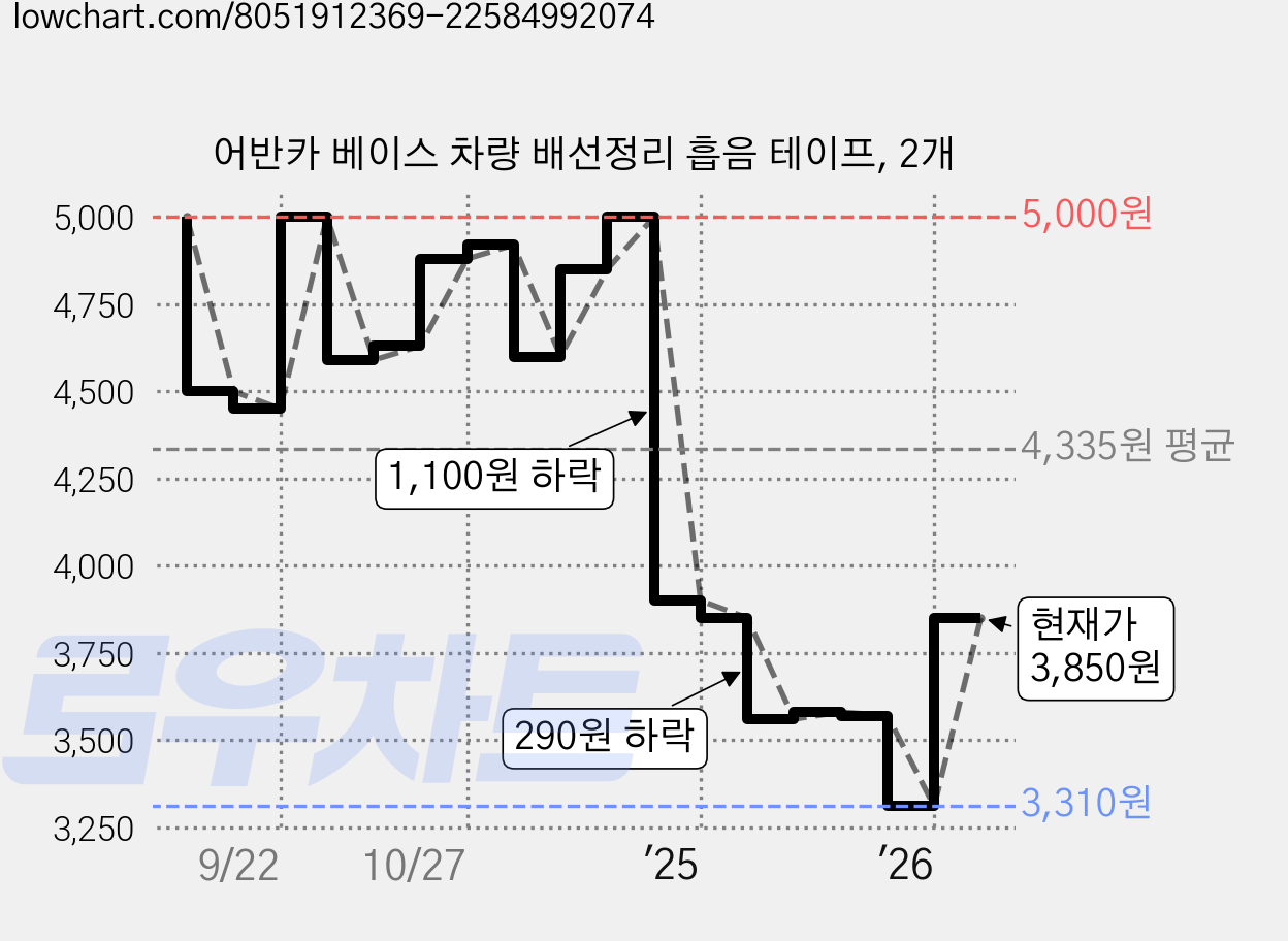 어반카 베이스 차량 배선정리 흡음 테이프, 2개 가격 변동 차트, 현재가 3,850원, 관측 최저가 3,310원