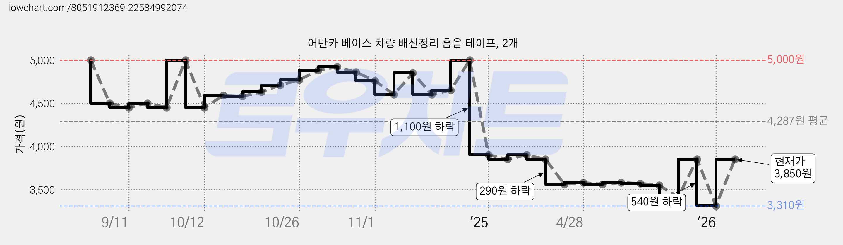 어반카 베이스 차량 배선정리 흡음 테이프, 2개 가격 변동 차트, 현재가 3,850원, 관측 최저가 3,310원