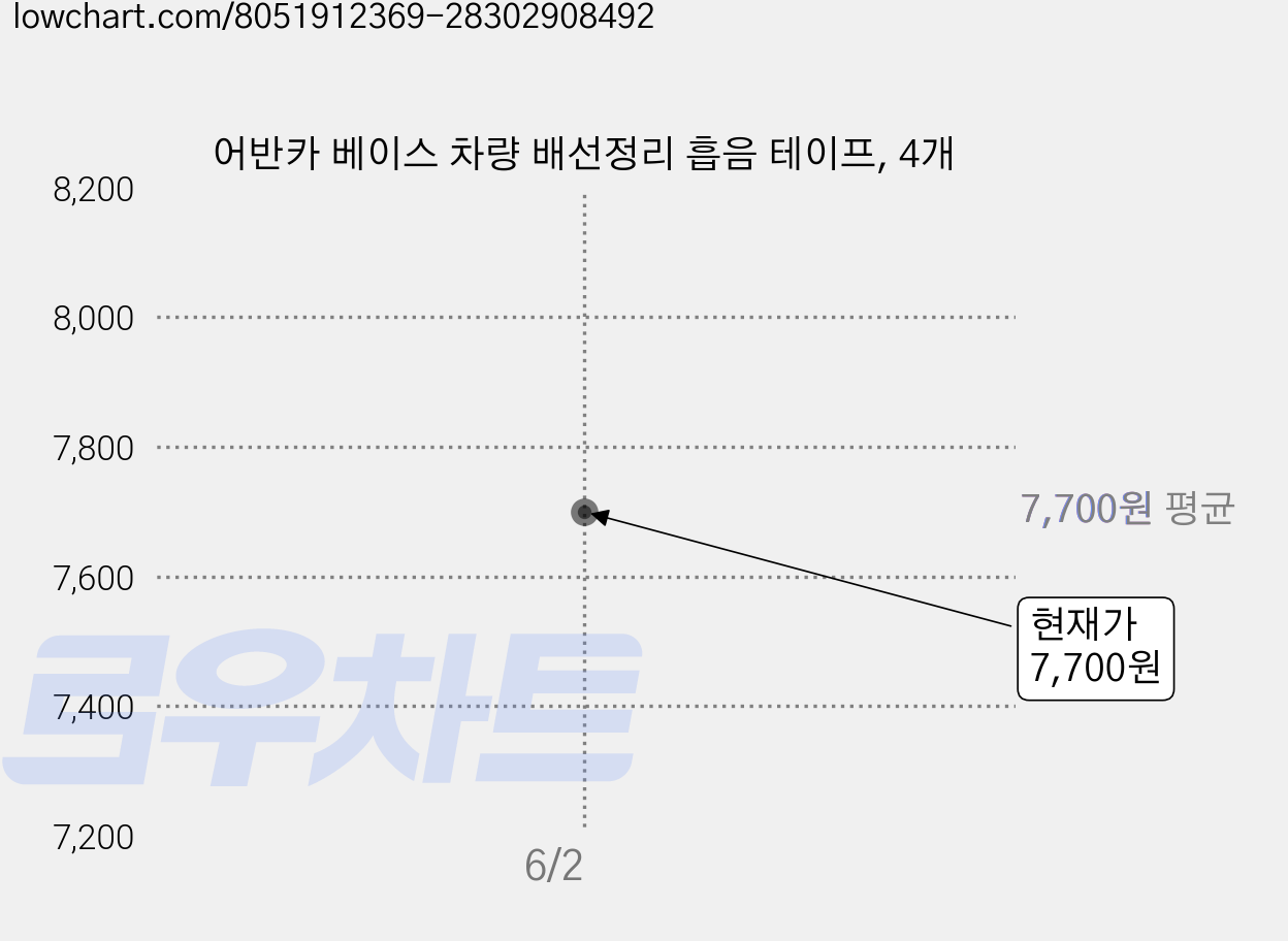 어반카 베이스 차량 배선정리 흡음 테이프, 4개 가격 변동 차트, 현재가 7,700원