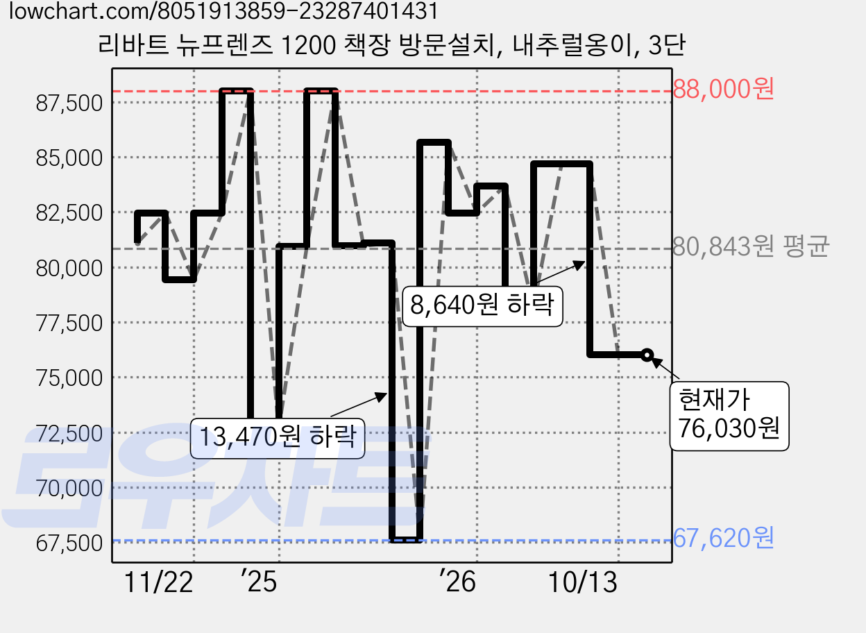 리바트 뉴프렌즈 1200 책장 방문설치, 내추럴옹이, 3단 가격 변동 차트, 현재가 76,030원, 관측 최저가 67,620원