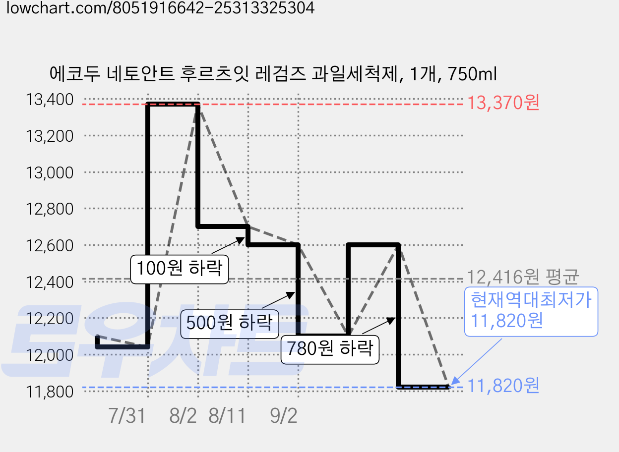 에코두 네토안트 후르츠잇 레검즈 과일세척제, 1개, 750ml 가격 변동 차트, 현재가 11,820원, 역대최저가
