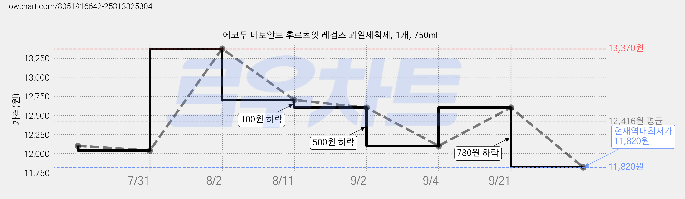 에코두 네토안트 후르츠잇 레검즈 과일세척제, 1개, 750ml 가격 변동 차트, 현재가 11,820원, 역대최저가