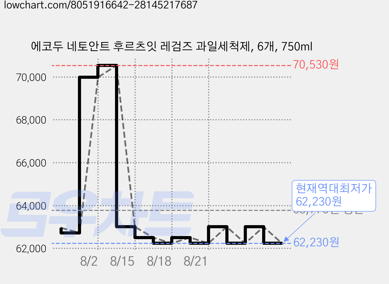 에코두 네토안트 후르츠잇 레검즈 과일세척제, 6개, 750ml 가격 변동 차트, 현재가 62,230원, 역대최저가