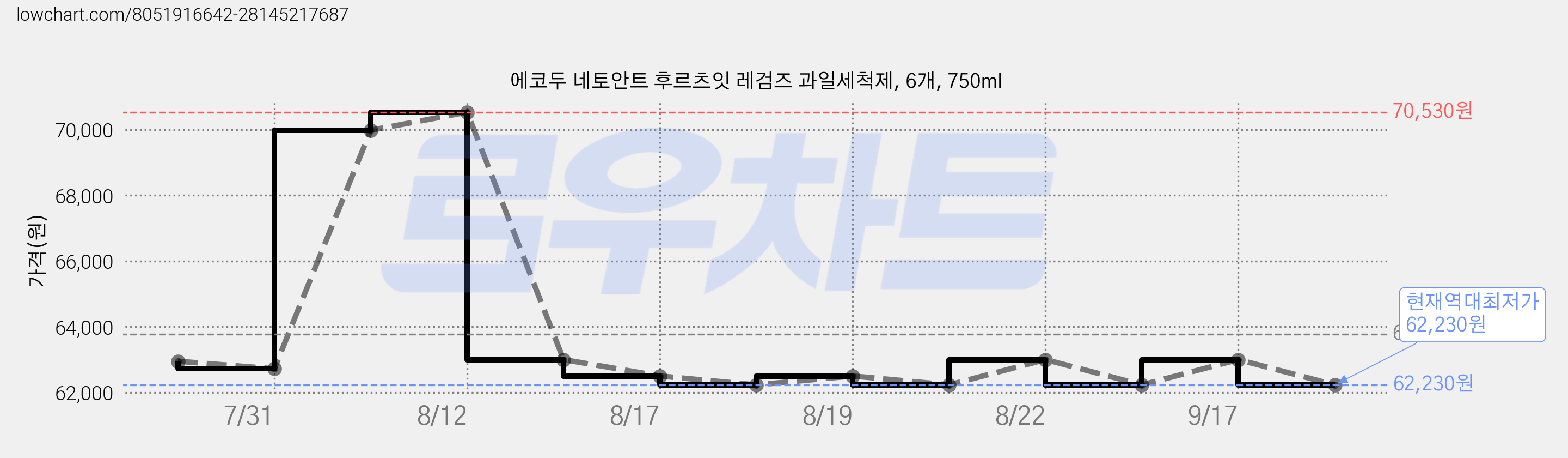 에코두 네토안트 후르츠잇 레검즈 과일세척제, 6개, 750ml 가격 변동 차트, 현재가 62,230원, 역대최저가