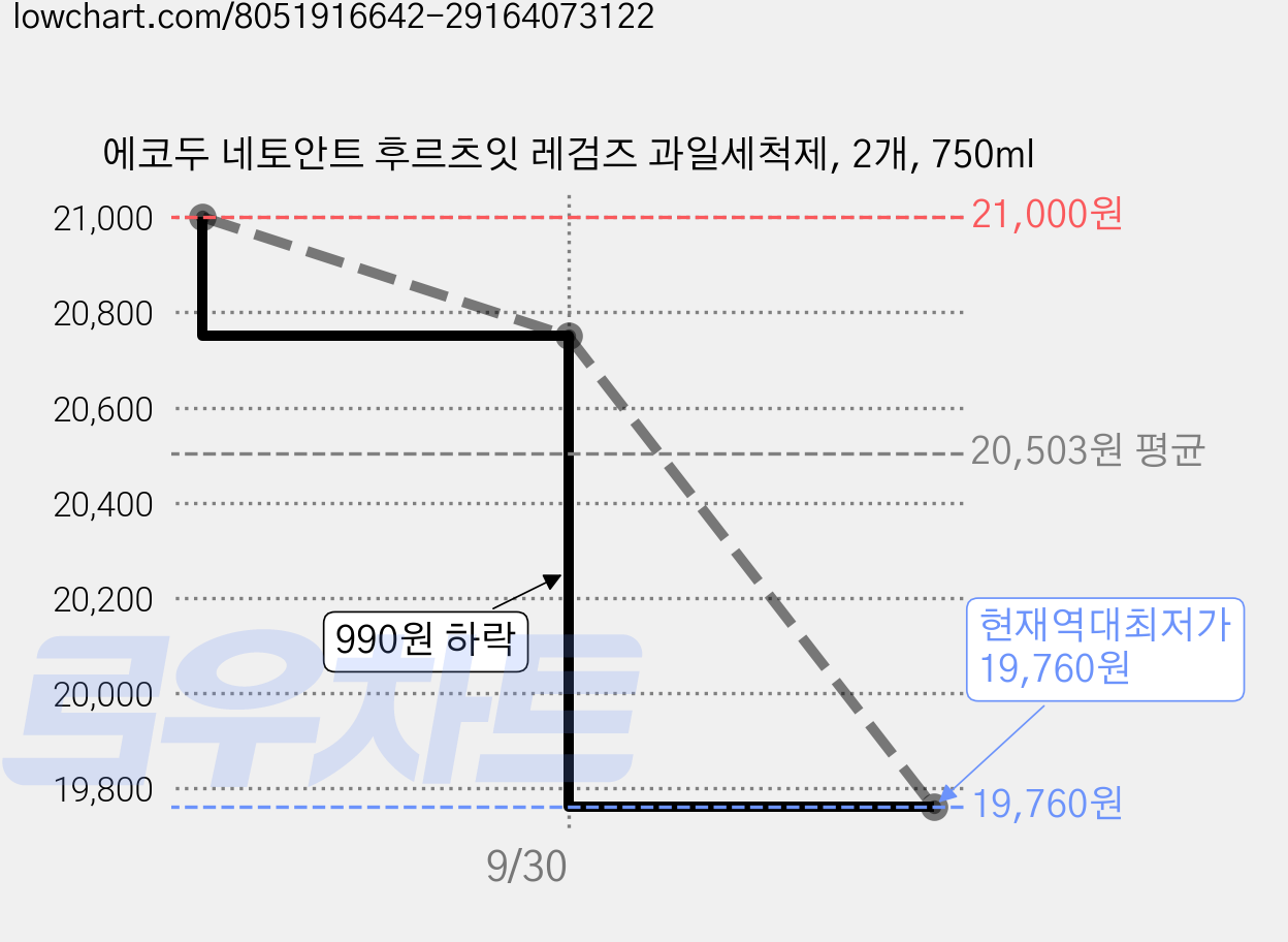 에코두 네토안트 후르츠잇 레검즈 과일세척제, 2개, 750ml 가격 변동 차트, 현재가 19,760원, 역대최저가