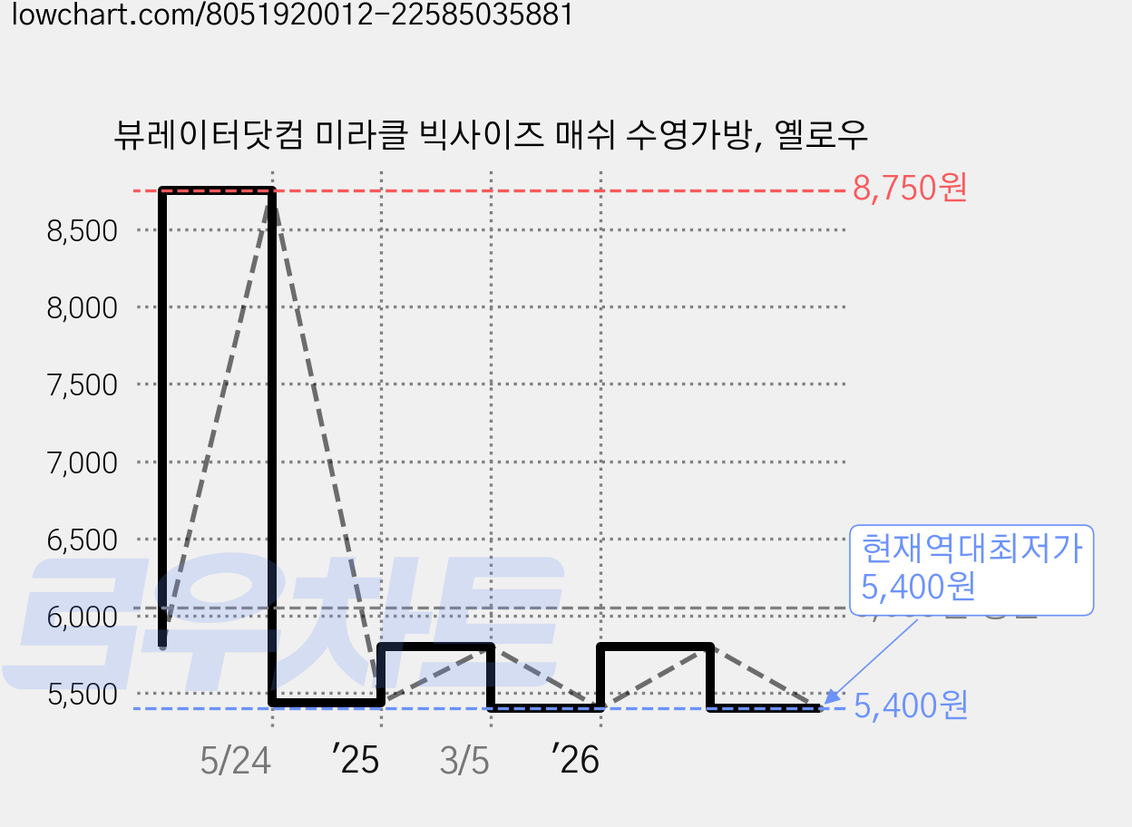 뷰레이터닷컴 미라클 빅사이즈 매쉬 수영가방, 옐로우 가격 변동 차트, 현재가 5,400원, 역대최저가