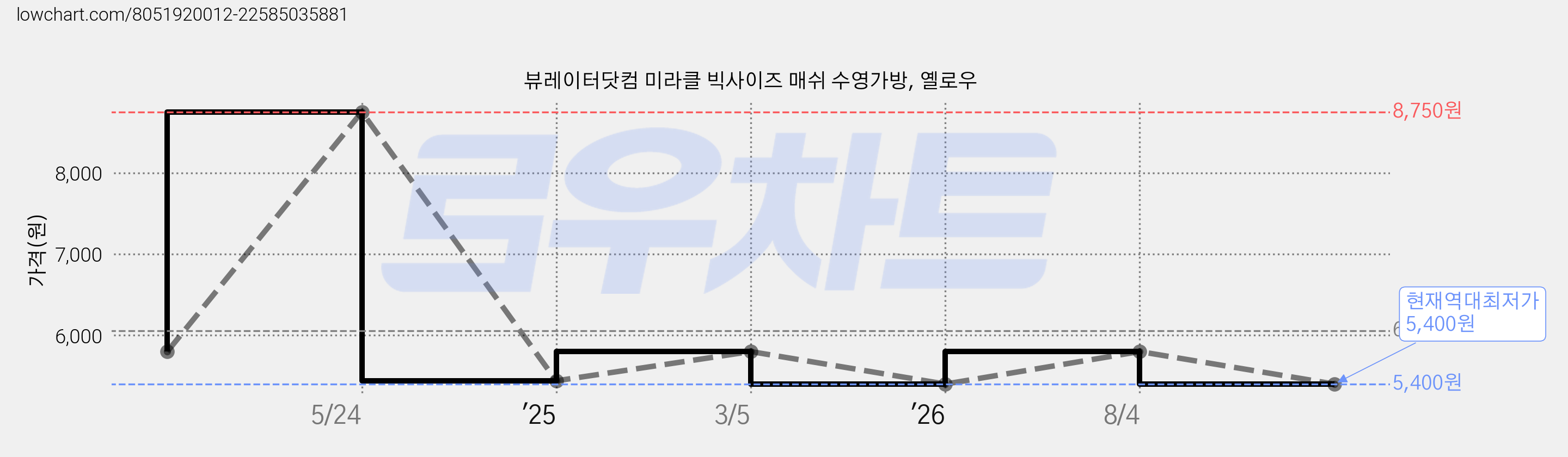 뷰레이터닷컴 미라클 빅사이즈 매쉬 수영가방, 옐로우 가격 변동 차트, 현재가 5,400원, 역대최저가