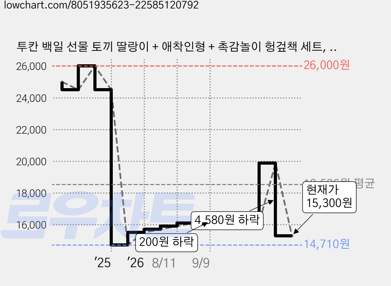 투칸 백일 선물 토끼 딸랑이 + 애착인형 + 촉감놀이 헝겊책 세트, 혼합색상, 1개 가격 변동 차트, 현재가 15,300원, 관측 최저가 14,710원