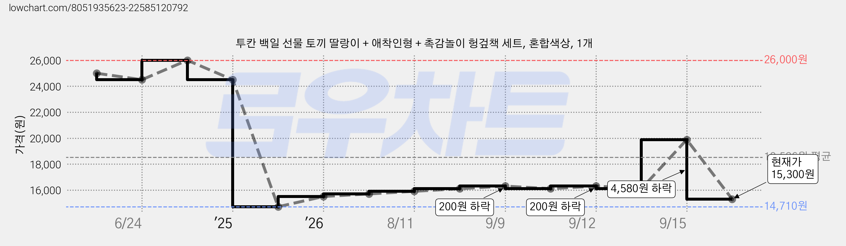 투칸 백일 선물 토끼 딸랑이 + 애착인형 + 촉감놀이 헝겊책 세트, 혼합색상, 1개 가격 변동 차트, 현재가 15,300원, 관측 최저가 14,710원