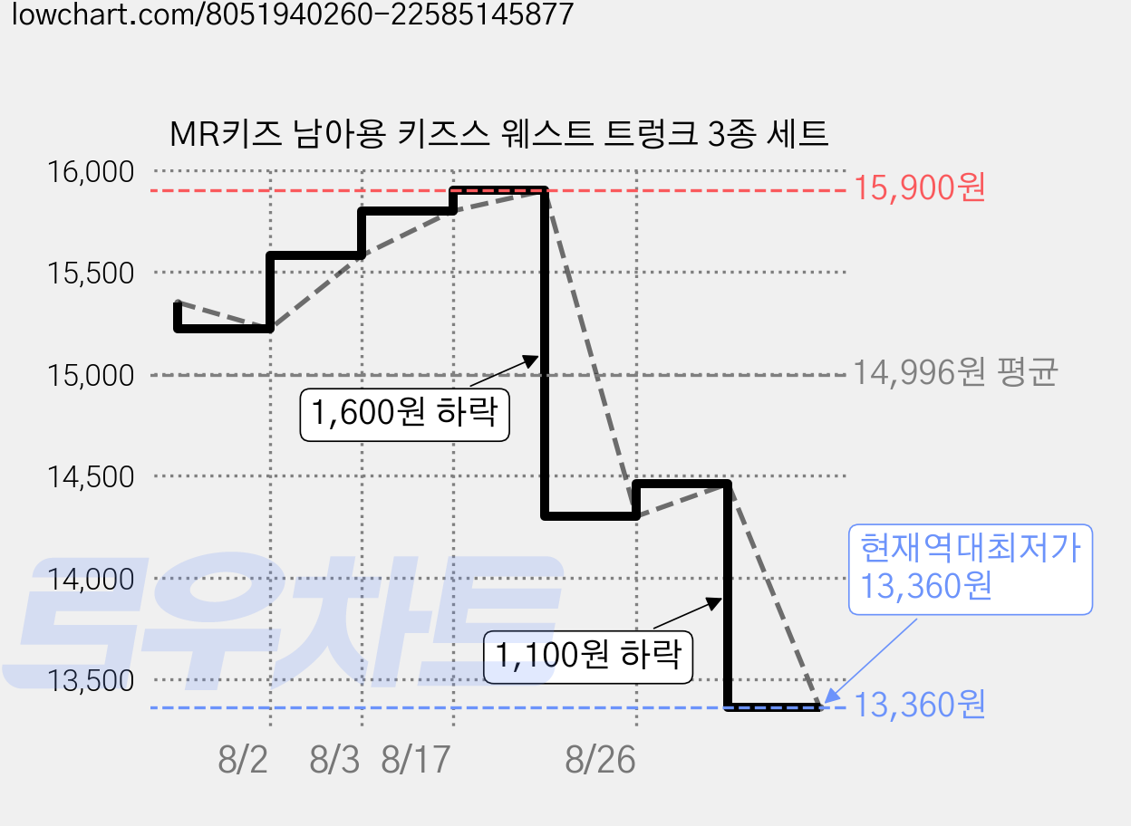 MR키즈 남아용 키즈스 웨스트 트렁크 3종 세트 가격 변동 차트, 현재가 13,360원, 역대최저가