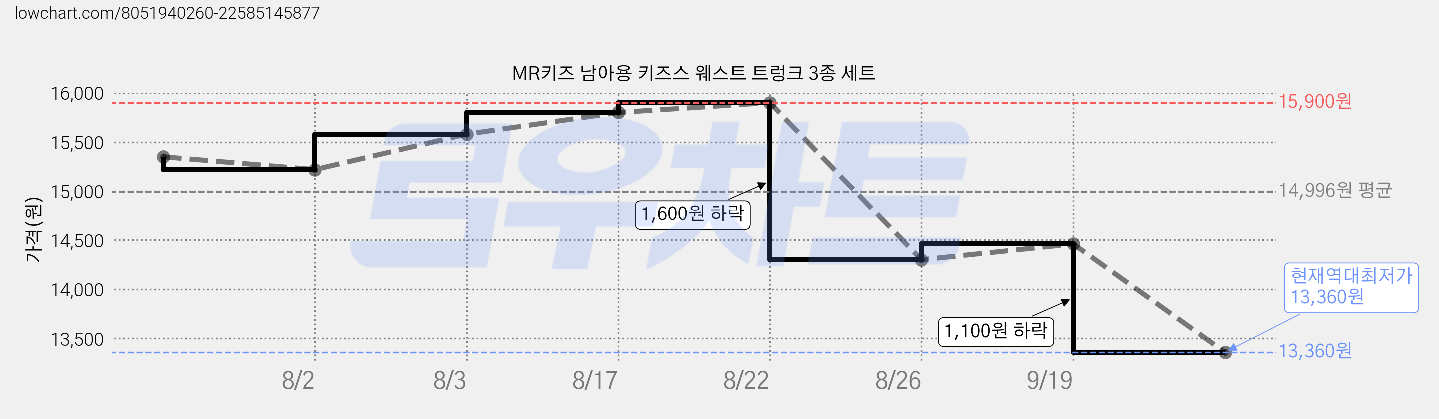 MR키즈 남아용 키즈스 웨스트 트렁크 3종 세트 가격 변동 차트, 현재가 13,360원, 역대최저가
