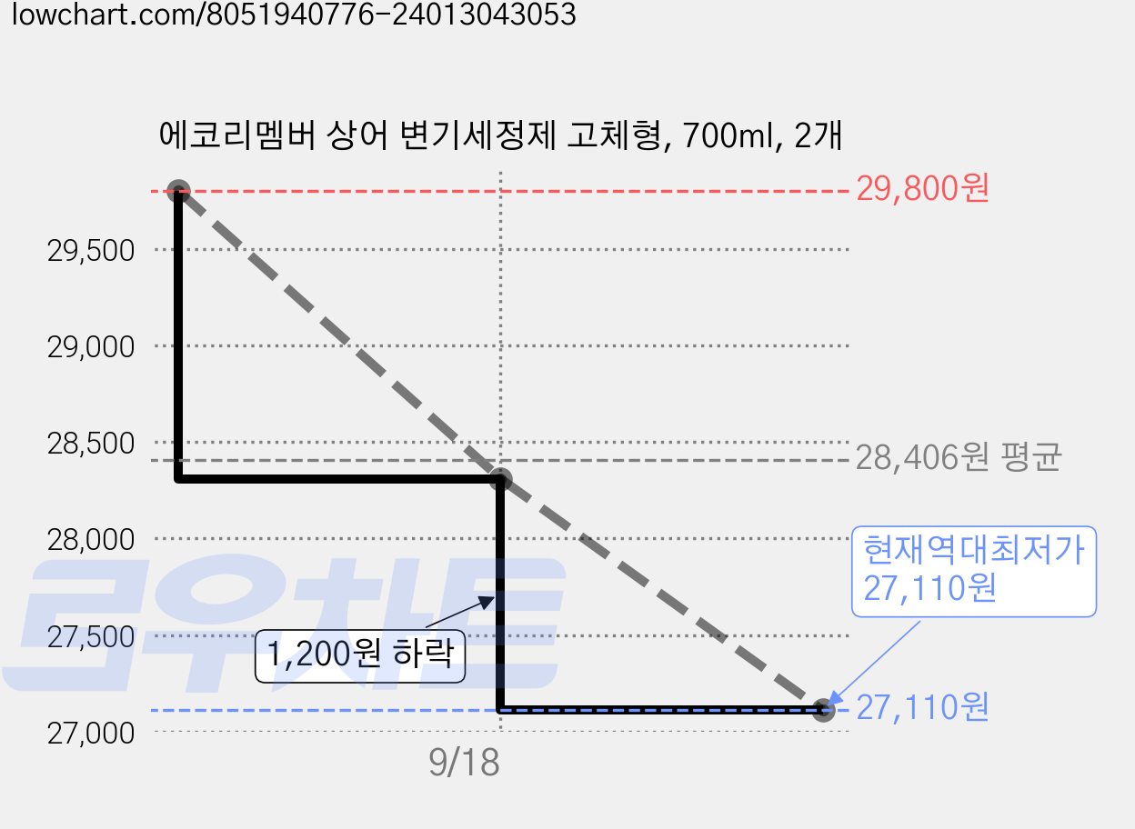 에코리멤버 상어 변기세정제 고체형, 700ml, 2개 가격 변동 차트, 현재가 27,110원, 역대최저가