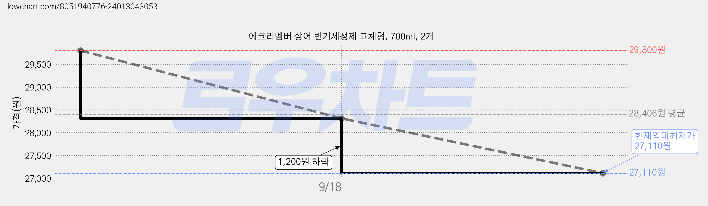 에코리멤버 상어 변기세정제 고체형, 700ml, 2개 가격 변동 차트, 현재가 27,110원, 역대최저가