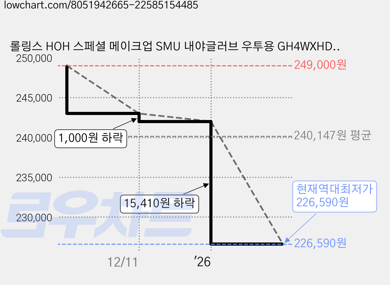롤링스 HOH 스페셜 메이크업 SMU 내야글러브 우투용 GH4WXHDNP5-7-N/SC, 1개, 네이비 + 스칼렛 가격 변동 차트, 현재가 226,590원, 역대최저가