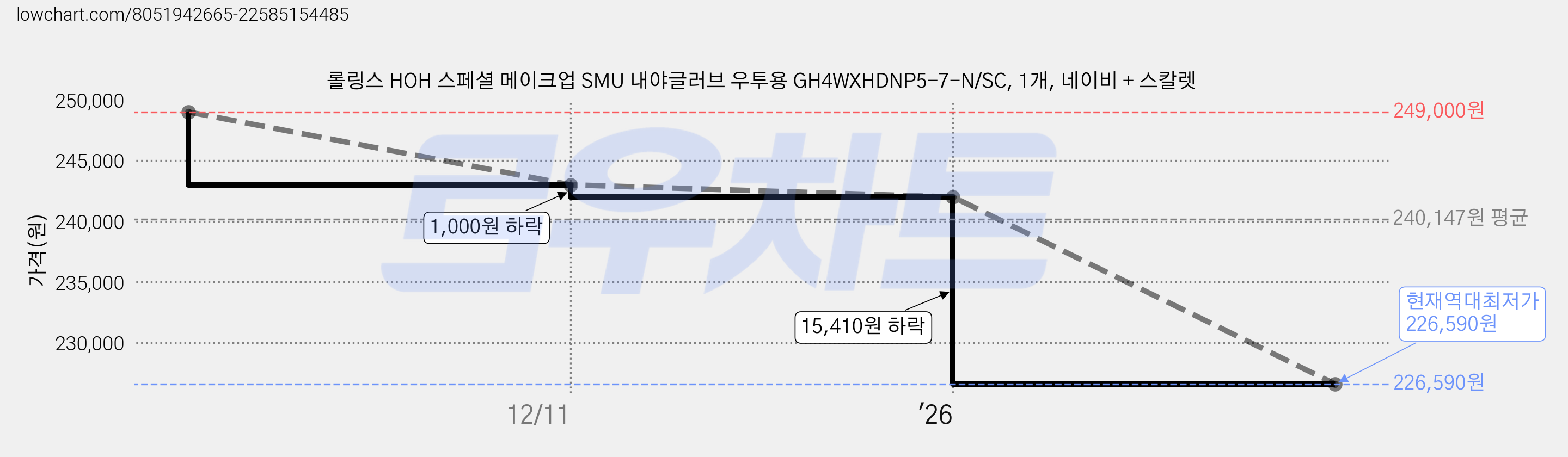 롤링스 HOH 스페셜 메이크업 SMU 내야글러브 우투용 GH4WXHDNP5-7-N/SC, 1개, 네이비 + 스칼렛 가격 변동 차트, 현재가 226,590원, 역대최저가