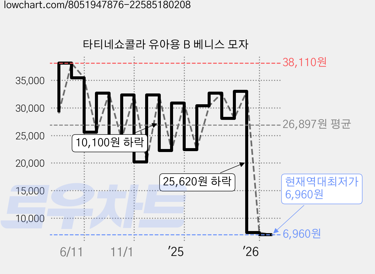 타티네쇼콜라 유아용 B 베니스 모자 가격 변동 차트, 현재가 6,960원, 역대최저가