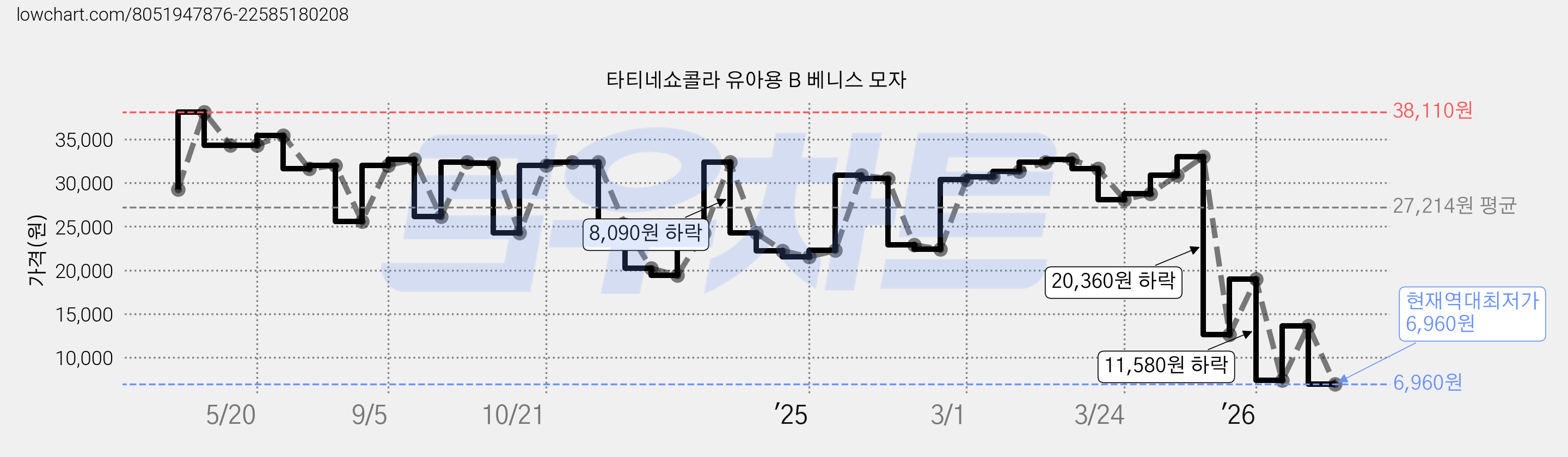 타티네쇼콜라 유아용 B 베니스 모자 가격 변동 차트, 현재가 6,960원, 역대최저가