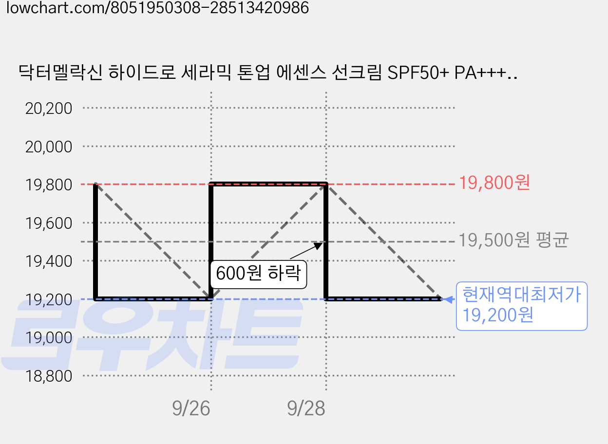 닥터멜락신 하이드로 세라믹 톤업 에센스 선크림 SPF50+ PA+++, 50ml, 2개 가격 변동 차트, 현재가 19,200원, 역대최저가