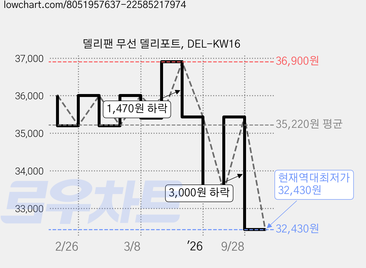 델리팬 무선 델리포트, DEL-KW16 가격 변동 차트, 현재가 32,430원, 역대최저가