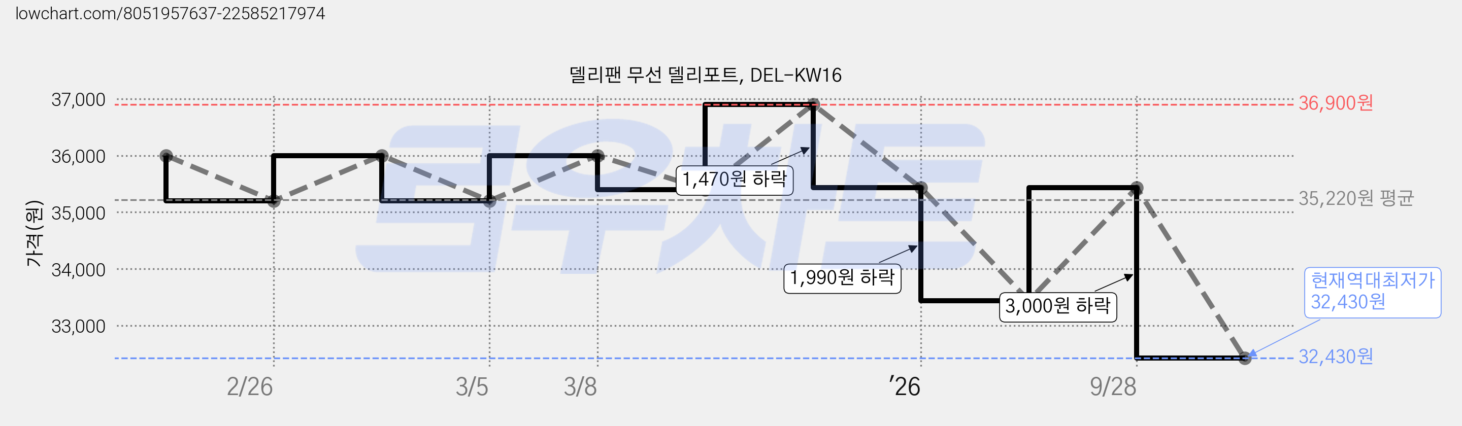 델리팬 무선 델리포트, DEL-KW16 가격 변동 차트, 현재가 32,430원, 역대최저가