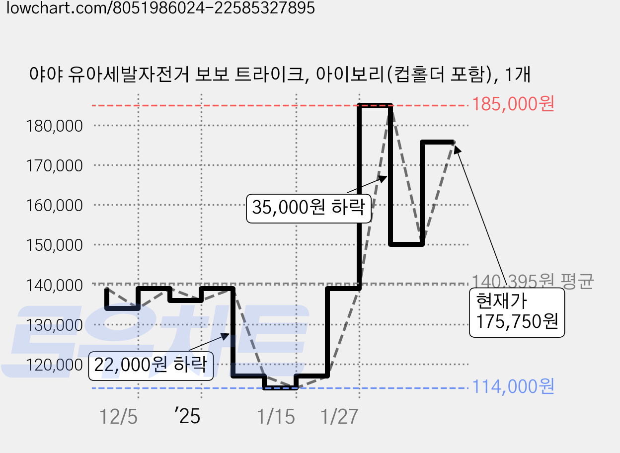 야야 유아세발자전거 보보 트라이크, 아이보리(컵홀더 포함), 1개 가격 변동 차트, 현재가 175,750원, 관측 최저가 114,000원