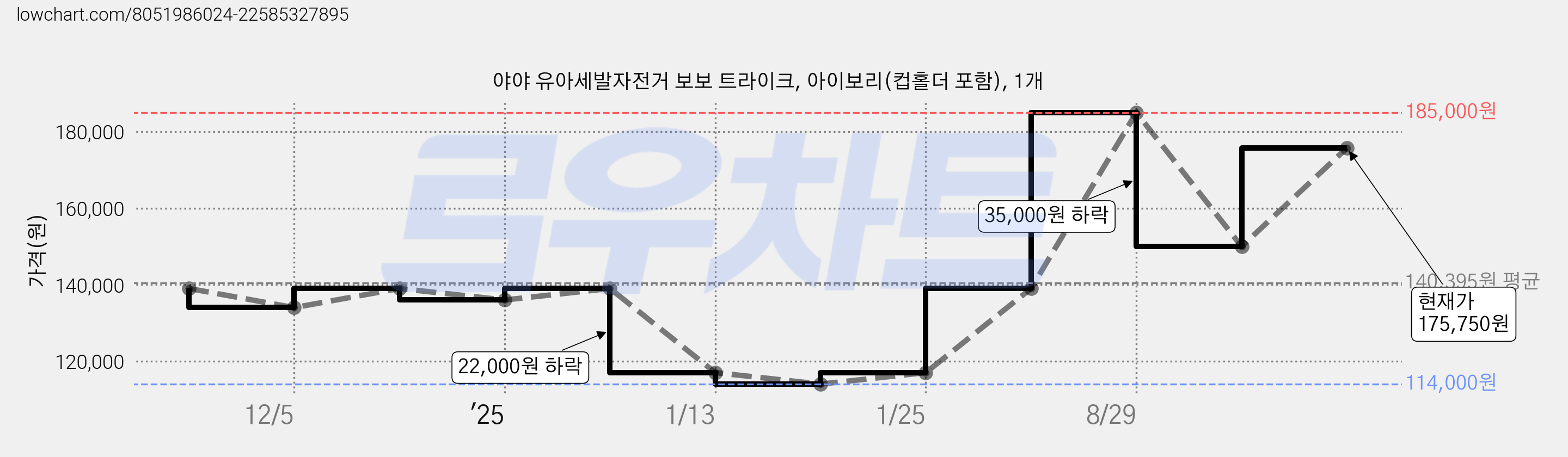 야야 유아세발자전거 보보 트라이크, 아이보리(컵홀더 포함), 1개 가격 변동 차트, 현재가 175,750원, 관측 최저가 114,000원
