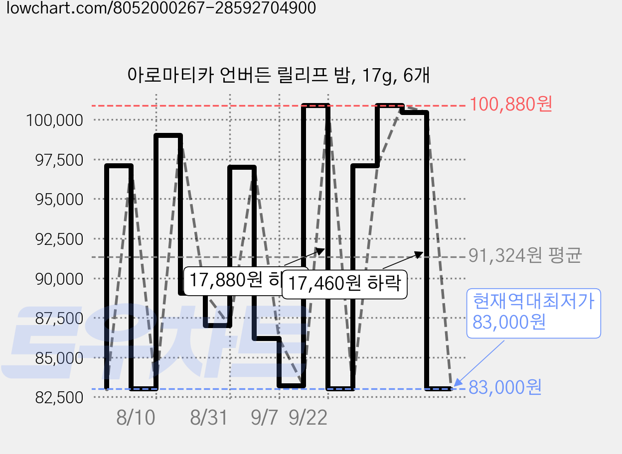 아로마티카 언버든 릴리프 밤, 17g, 6개 가격 변동 차트, 현재가 83,000원, 역대최저가