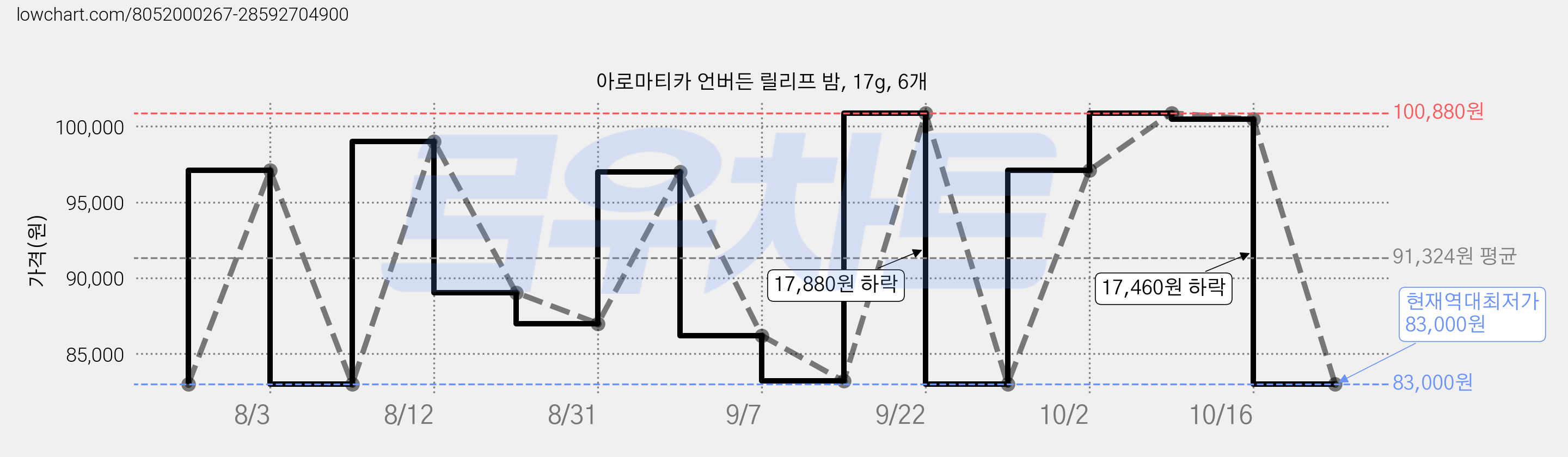 아로마티카 언버든 릴리프 밤, 17g, 6개 가격 변동 차트, 현재가 83,000원, 역대최저가