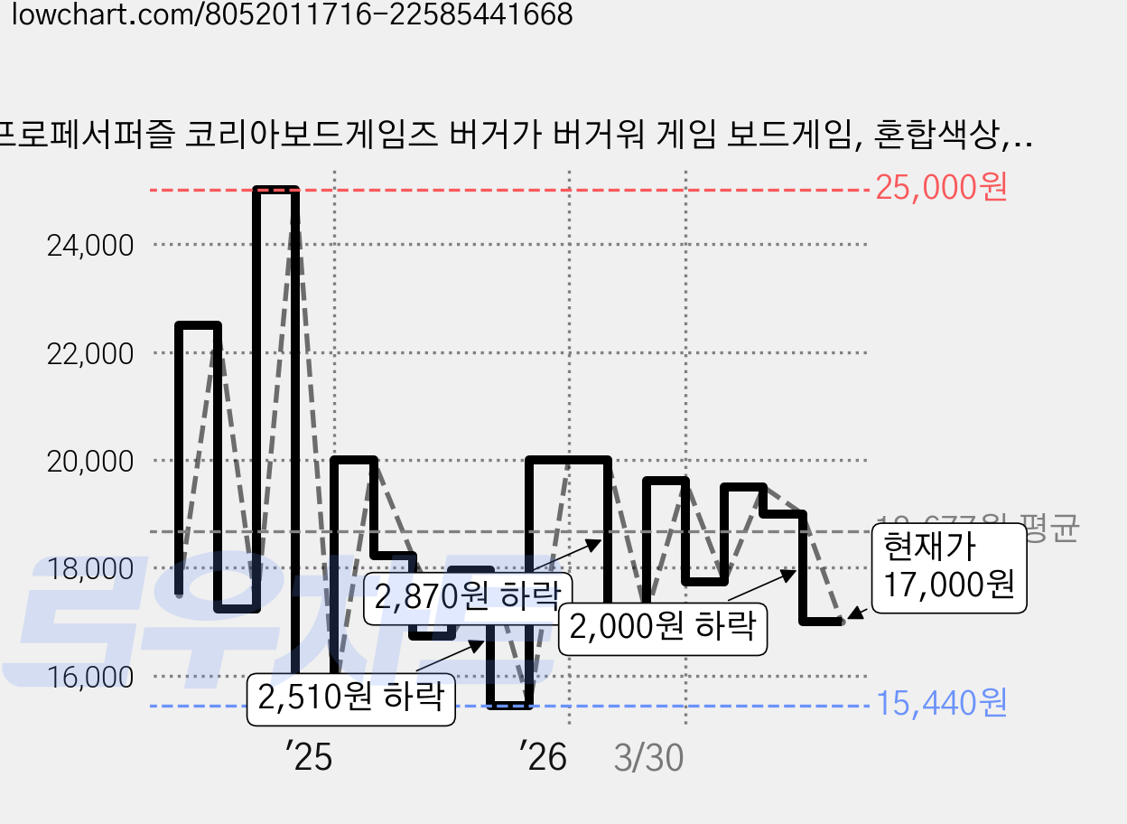 프로페서퍼즐 코리아보드게임즈 버거가 버거워 게임 보드게임, 혼합색상, 1개 가격 변동 차트, 현재가 17,000원, 관측 최저가 15,440원
