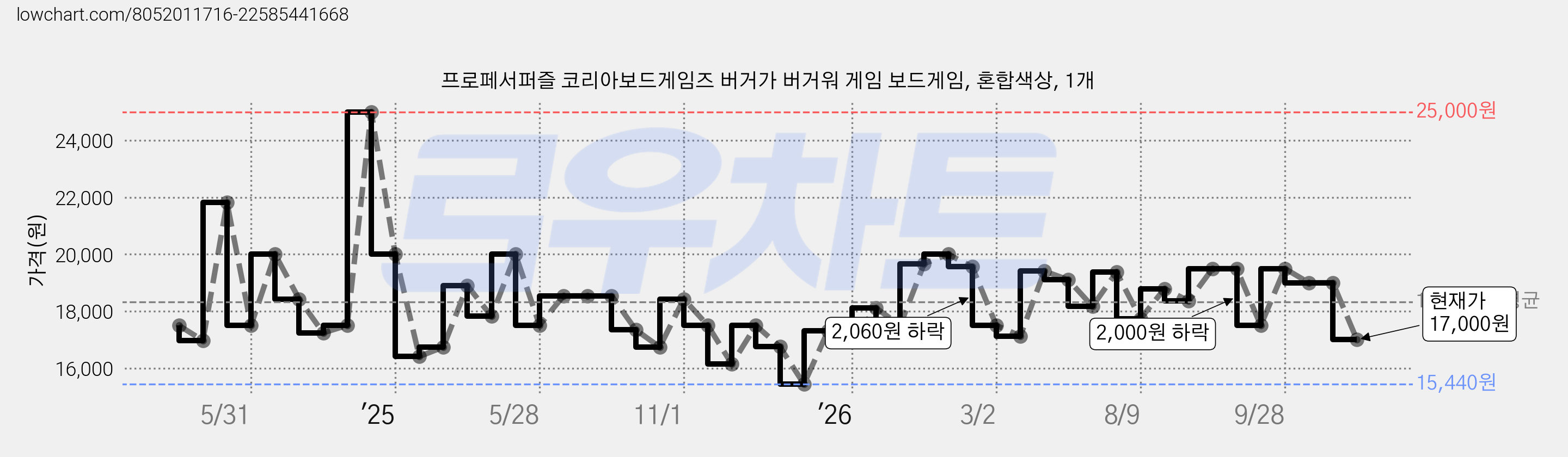프로페서퍼즐 코리아보드게임즈 버거가 버거워 게임 보드게임, 혼합색상, 1개 가격 변동 차트, 현재가 17,000원, 관측 최저가 15,440원