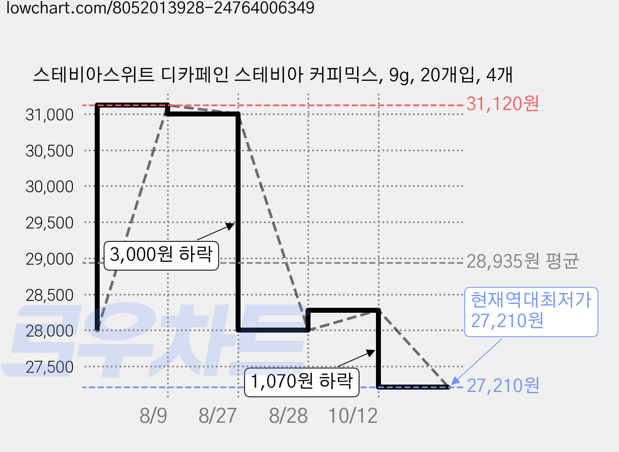 스테비아스위트 디카페인 스테비아 커피믹스, 9g, 20개입, 4개 가격 변동 차트, 현재가 27,210원, 역대최저가