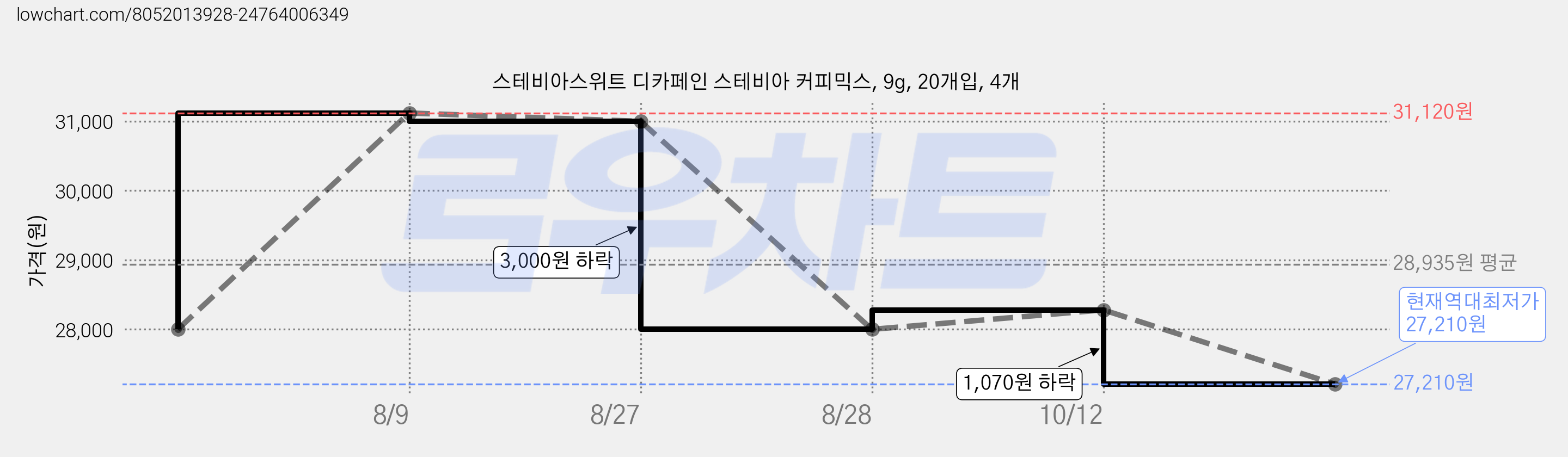 스테비아스위트 디카페인 스테비아 커피믹스, 9g, 20개입, 4개 가격 변동 차트, 현재가 27,210원, 역대최저가