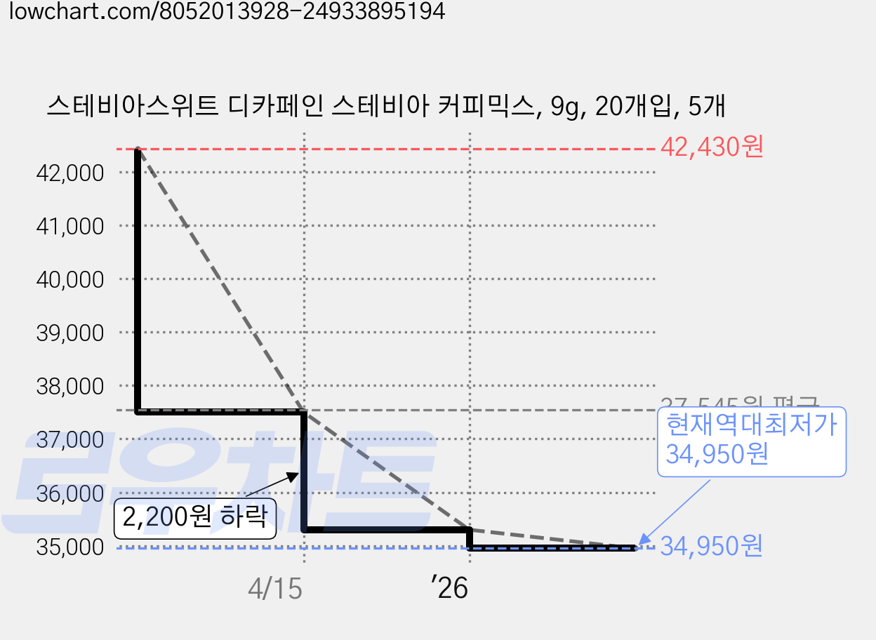 스테비아스위트 디카페인 스테비아 커피믹스, 9g, 20개입, 5개 가격 변동 차트, 현재가 34,950원, 역대최저가