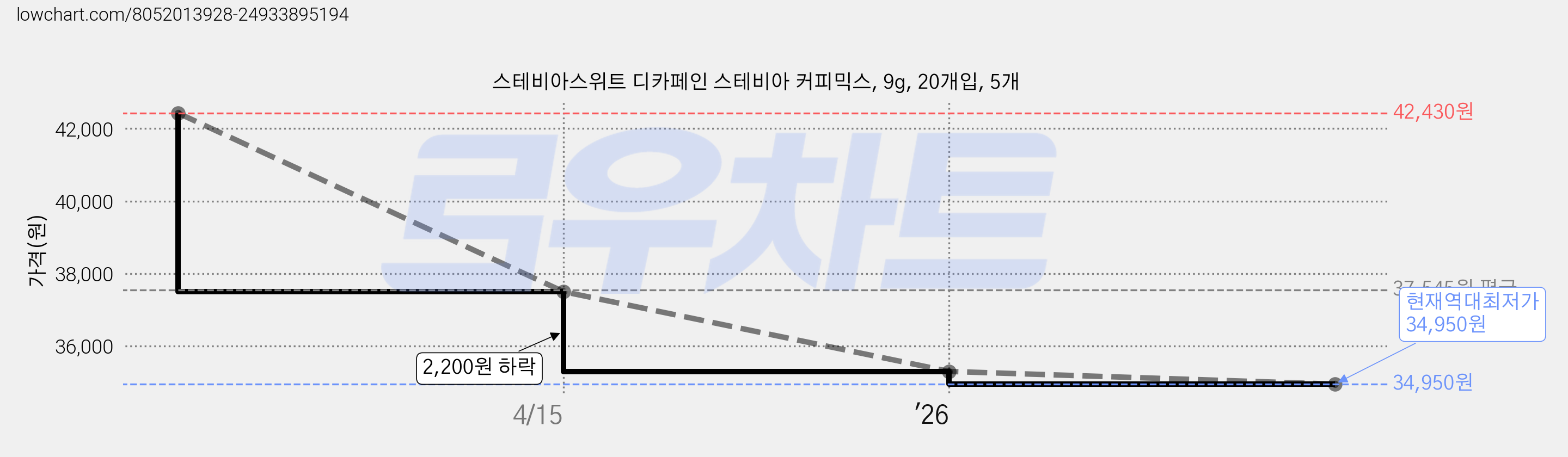 스테비아스위트 디카페인 스테비아 커피믹스, 9g, 20개입, 5개 가격 변동 차트, 현재가 34,950원, 역대최저가