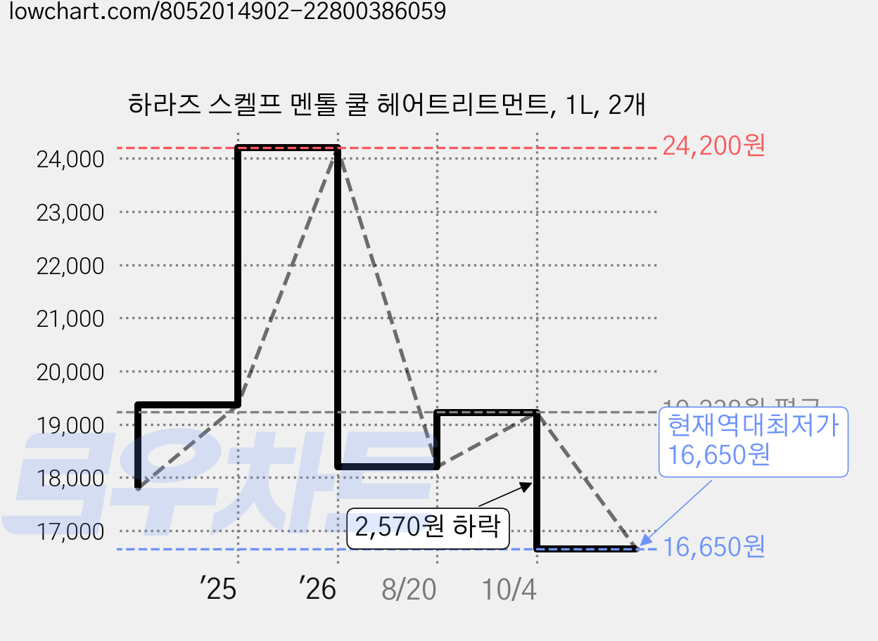 하라즈 스켈프 멘톨 쿨 헤어트리트먼트, 1L, 2개 가격 변동 차트, 현재가 16,650원, 역대최저가