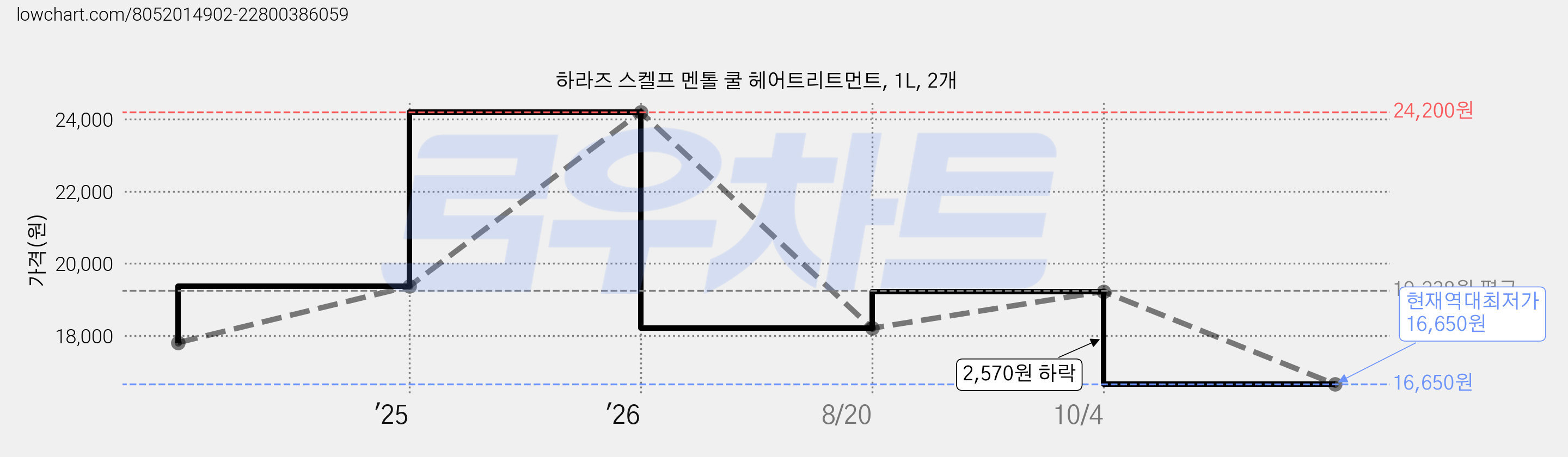 하라즈 스켈프 멘톨 쿨 헤어트리트먼트, 1L, 2개 가격 변동 차트, 현재가 16,650원, 역대최저가
