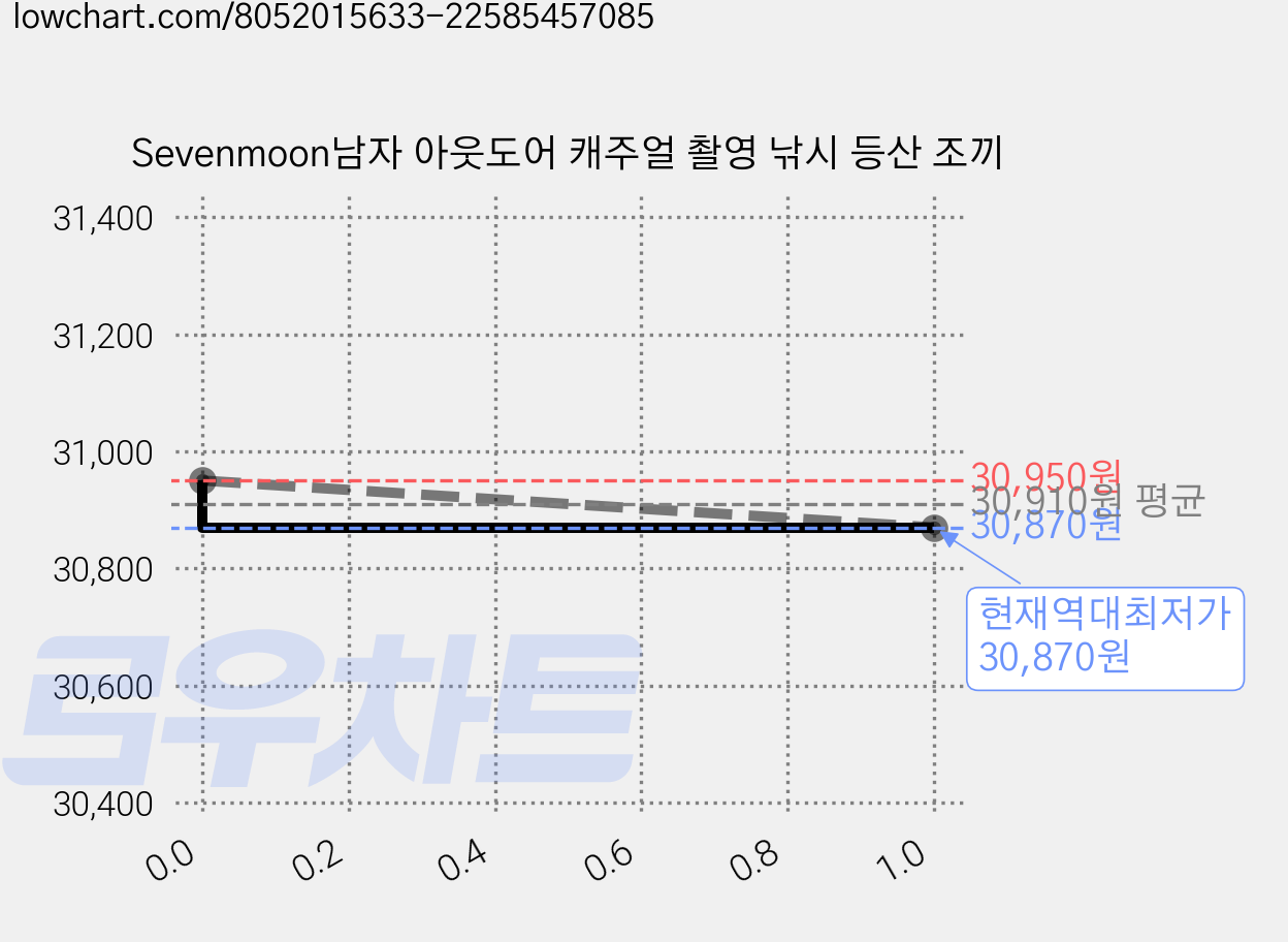 Sevenmoon남자 아웃도어 캐주얼 촬영 낚시 등산 조끼 가격 변동 차트, 현재가 30,870원, 역대최저가