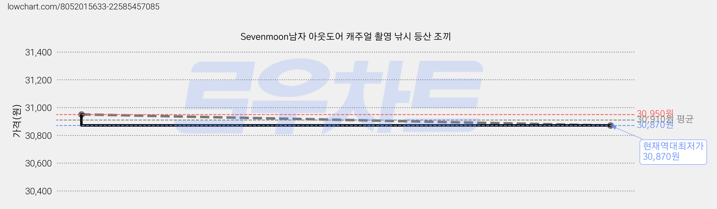Sevenmoon남자 아웃도어 캐주얼 촬영 낚시 등산 조끼 가격 변동 차트, 현재가 30,870원, 역대최저가