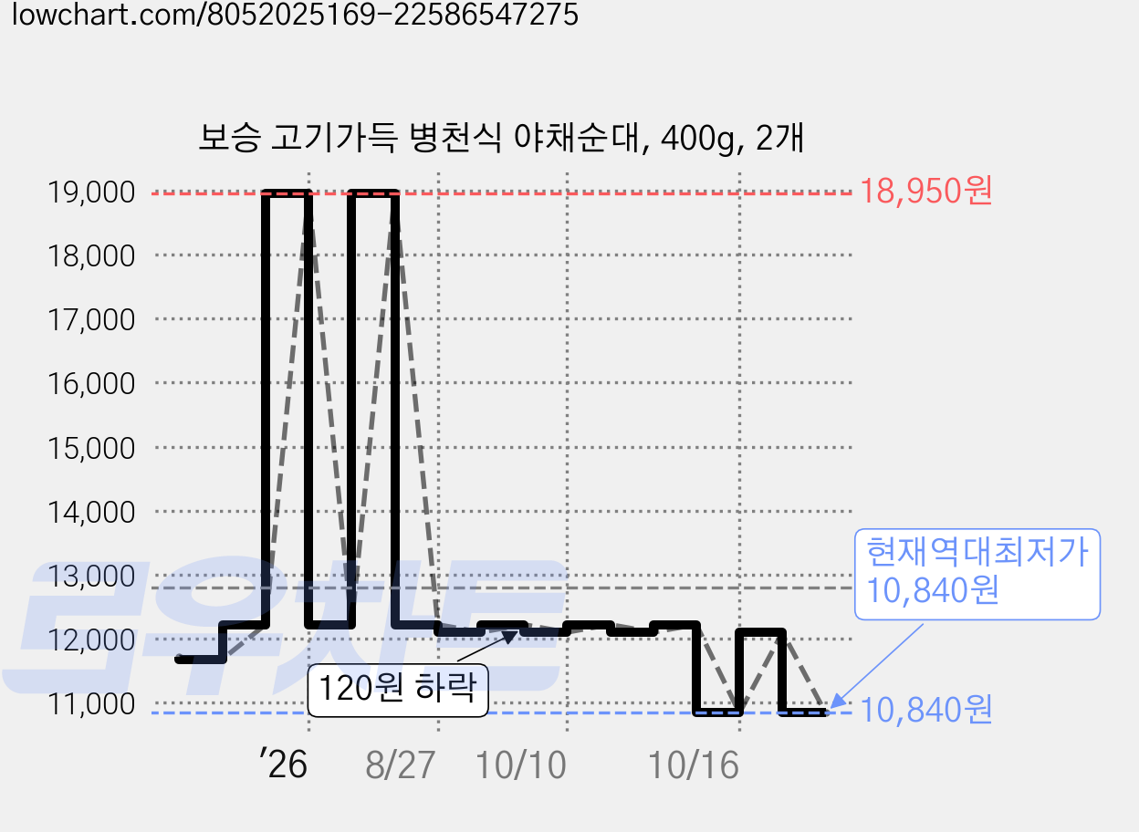 보승 고기가득 병천식 야채순대, 400g, 2개 가격 변동 차트, 현재가 10,840원, 역대최저가