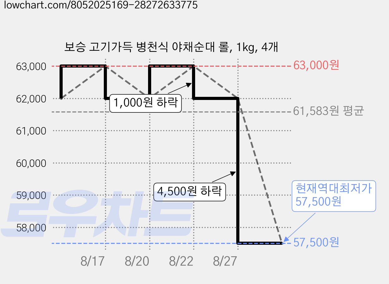 보승 고기가득 병천식 야채순대 롤, 1kg, 4개 가격 변동 차트, 현재가 57,500원, 역대최저가