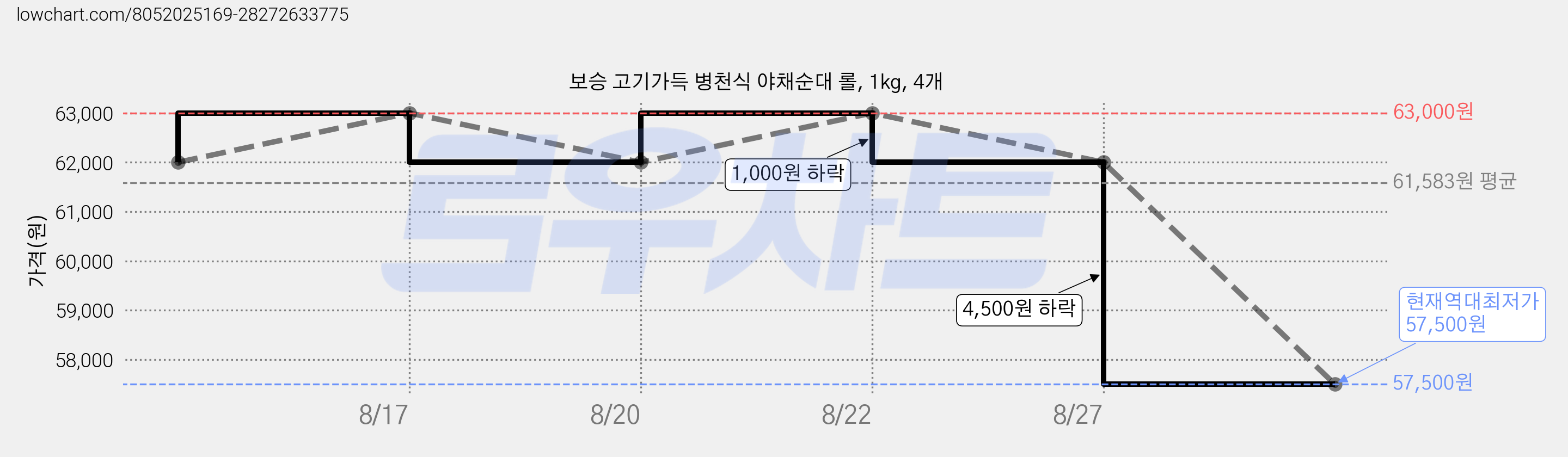 보승 고기가득 병천식 야채순대 롤, 1kg, 4개 가격 변동 차트, 현재가 57,500원, 역대최저가