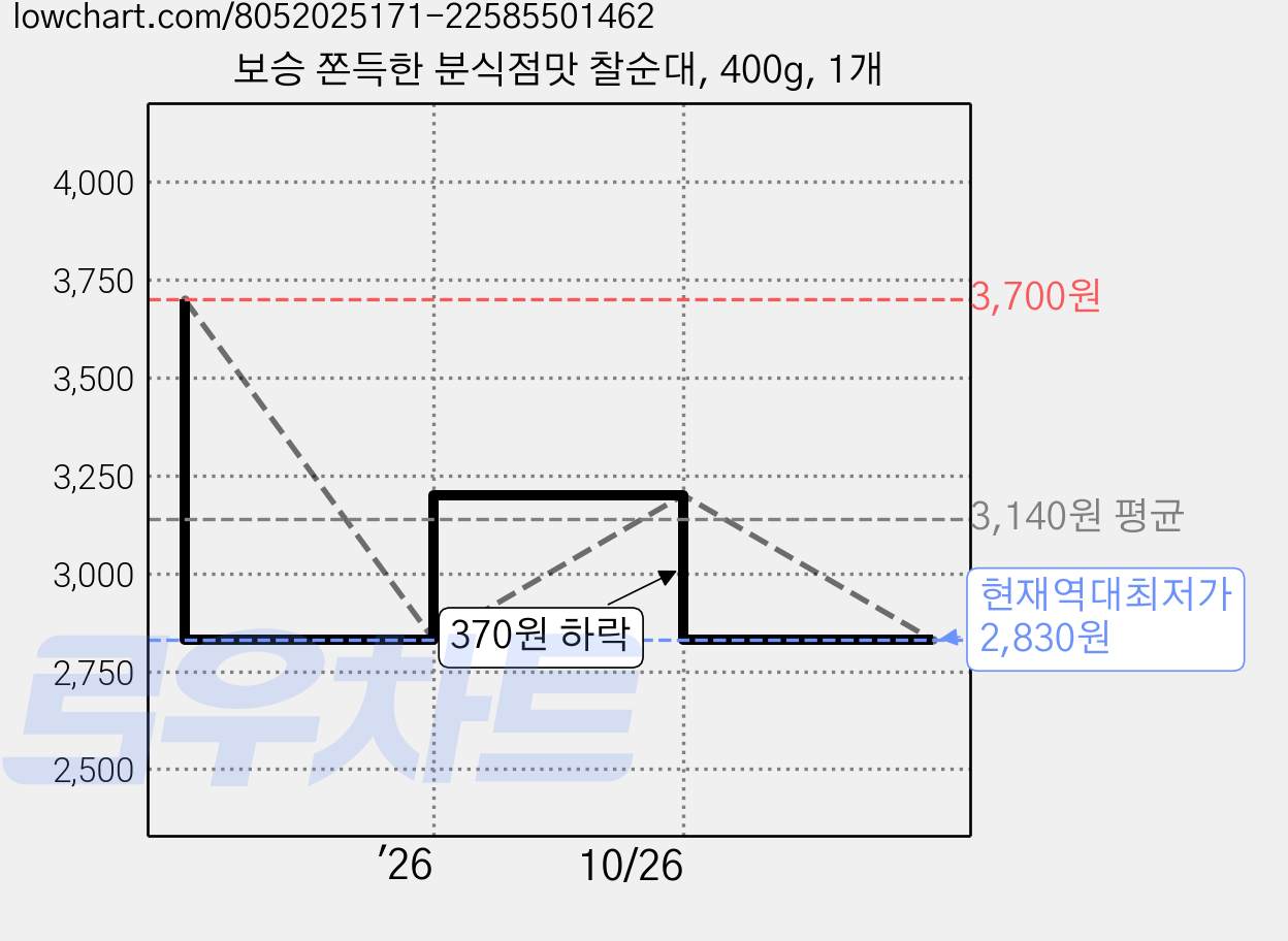 보승 쫀득한 분식점맛 찰순대, 400g, 1개 가격 변동 차트, 현재가 2,830원, 역대최저가
